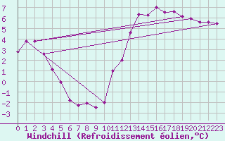 Courbe du refroidissement olien pour Poitiers (86)
