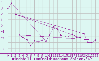 Courbe du refroidissement olien pour Malung A