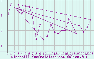 Courbe du refroidissement olien pour Guetsch
