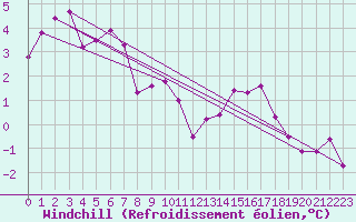Courbe du refroidissement olien pour Straumsnes