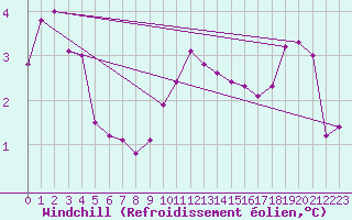 Courbe du refroidissement olien pour Stoetten