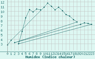 Courbe de l'humidex pour Sorve