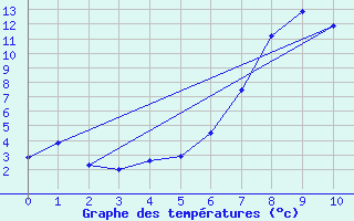 Courbe de tempratures pour Segl-Maria