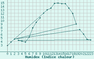 Courbe de l'humidex pour Simbach/Inn