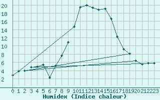 Courbe de l'humidex pour Andermatt