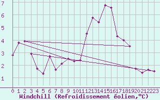 Courbe du refroidissement olien pour Saint-Yrieix-le-Djalat (19)