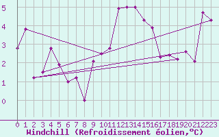 Courbe du refroidissement olien pour Landivisiau (29)
