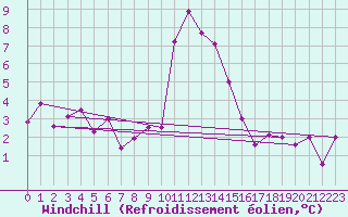 Courbe du refroidissement olien pour Puerto de San Isidro
