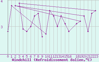 Courbe du refroidissement olien pour Vega-Vallsjo