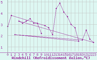Courbe du refroidissement olien pour Rax / Seilbahn-Bergstat