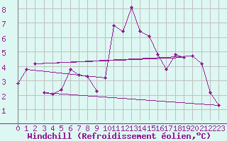 Courbe du refroidissement olien pour Leek Thorncliffe