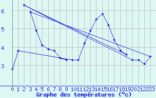 Courbe de tempratures pour Pointe de Socoa (64)