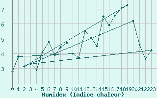 Courbe de l'humidex pour Beitem (Be)