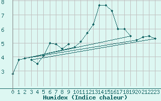 Courbe de l'humidex pour Menz