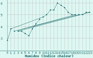 Courbe de l'humidex pour Monte Cimone