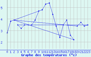 Courbe de tempratures pour Dourbes (Be)