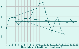 Courbe de l'humidex pour Dourbes (Be)