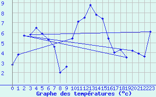 Courbe de tempratures pour Giswil