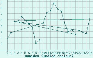 Courbe de l'humidex pour Giswil