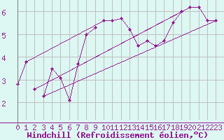 Courbe du refroidissement olien pour Lannion (22)