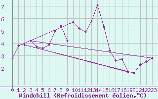 Courbe du refroidissement olien pour Ebnat-Kappel