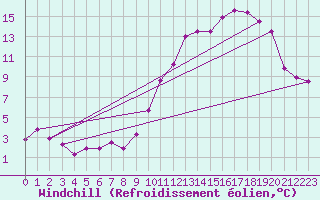 Courbe du refroidissement olien pour Angrie (49)
