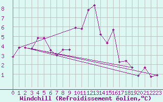 Courbe du refroidissement olien pour Cevio (Sw)