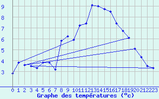 Courbe de tempratures pour Temelin