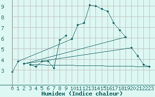 Courbe de l'humidex pour Temelin