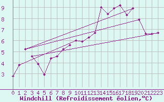 Courbe du refroidissement olien pour Orschwiller (67)
