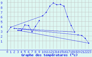 Courbe de tempratures pour Schauenburg-Elgershausen