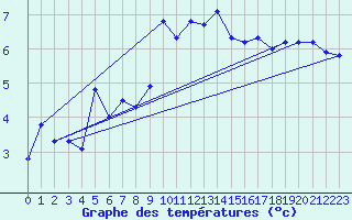 Courbe de tempratures pour Sattel-Aegeri (Sw)