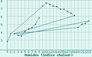 Courbe de l'humidex pour Boltigen