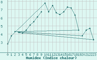 Courbe de l'humidex pour Midtstova