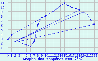 Courbe de tempratures pour Shobdon