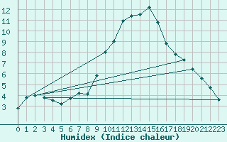 Courbe de l'humidex pour Palencia / Autilla del Pino