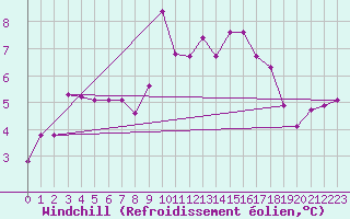 Courbe du refroidissement olien pour Great Dun Fell
