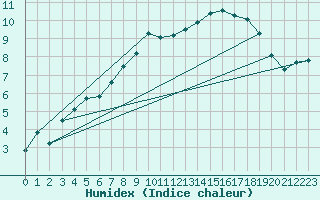 Courbe de l'humidex pour Shobdon