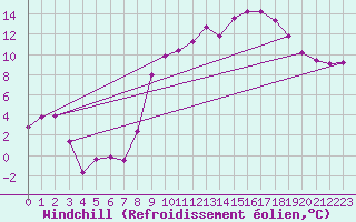 Courbe du refroidissement olien pour Reinosa
