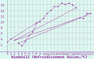 Courbe du refroidissement olien pour Meppen