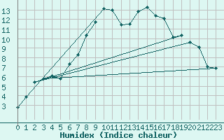 Courbe de l'humidex pour St. Radegund