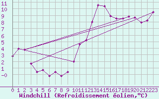 Courbe du refroidissement olien pour Saffr (44)