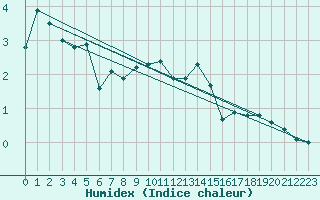 Courbe de l'humidex pour Coschen