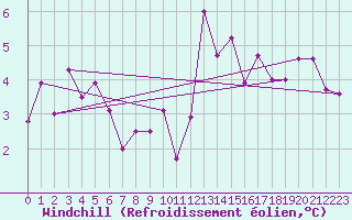 Courbe du refroidissement olien pour La Fretaz (Sw)