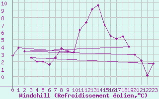 Courbe du refroidissement olien pour Baza Cruz Roja