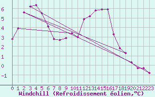 Courbe du refroidissement olien pour Saint-Brevin (44)