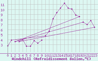 Courbe du refroidissement olien pour Le Tour (74)