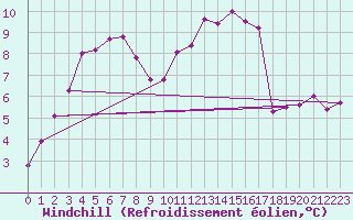 Courbe du refroidissement olien pour Angers-Marc (49)