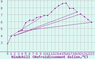 Courbe du refroidissement olien pour Beaumont du Ventoux (Mont Serein - Accueil) (84)