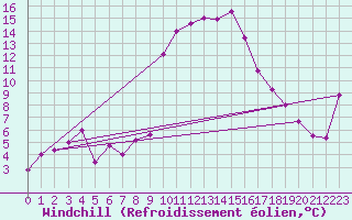 Courbe du refroidissement olien pour Kufstein